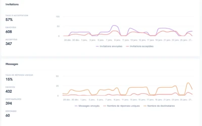 10 techniques prouvées pour augmenter votre taux de réponse sur LinkedIn en 2026