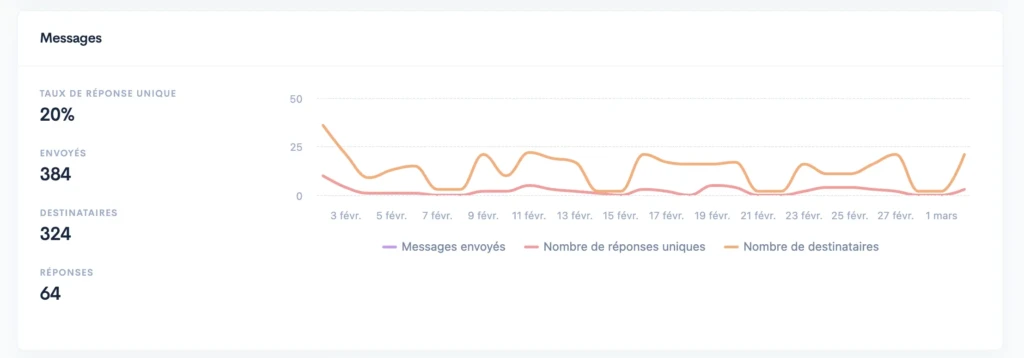 Taux de réponse LinkedIn