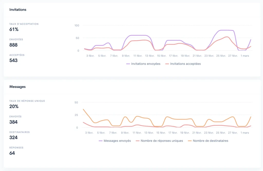 Résultats prospection linkedin