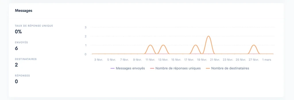 taux de réponse prospection linkedin froide