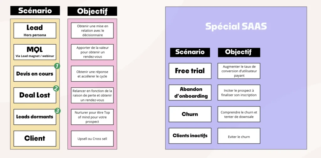 Scénarios de prospection
