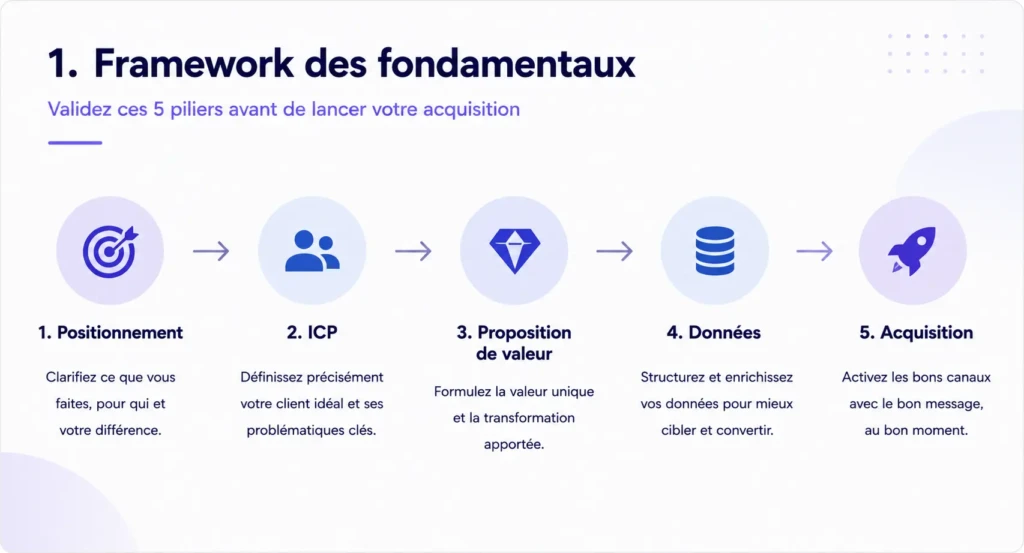 framework des fondamentaux marketing avant acquisition B2B