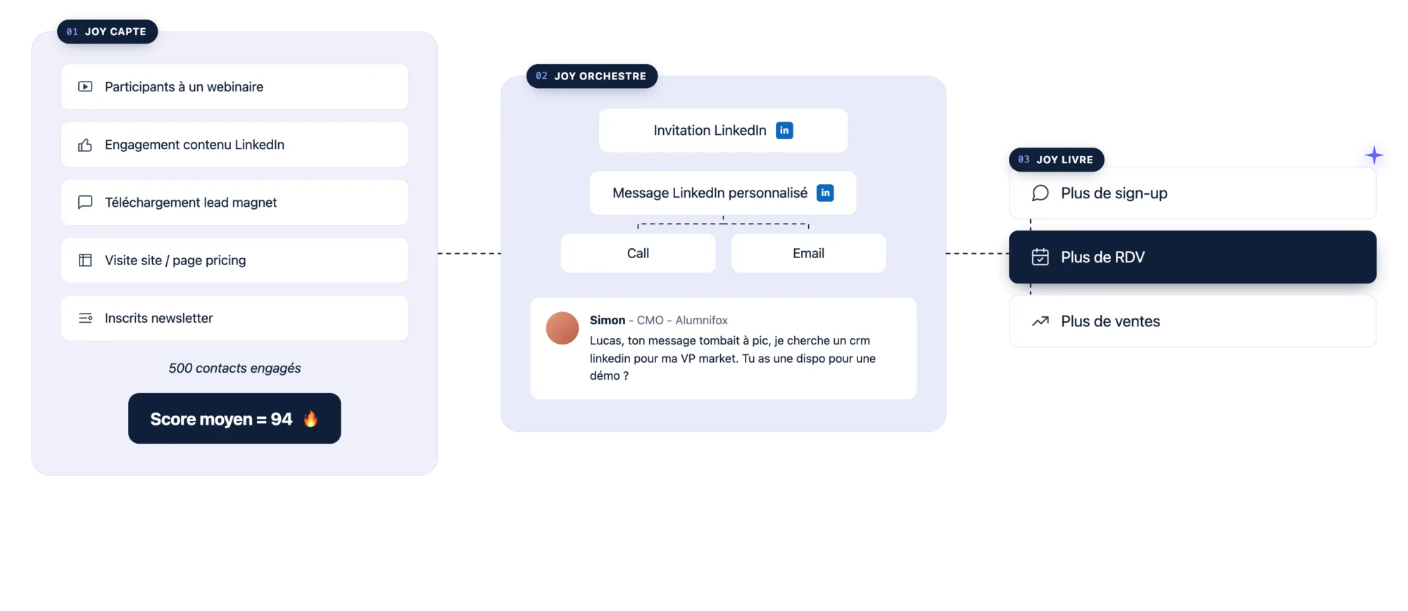 Joy Marketing Agent - Workflow