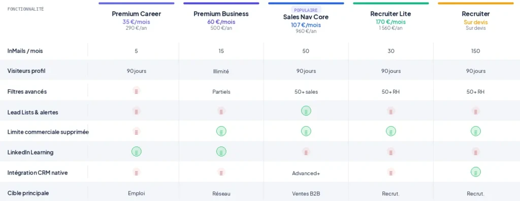 Tableau comparatif LinkedIn Premium vs Sales Navigator vs Recruiter 2026