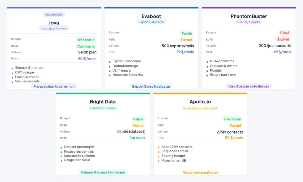 Comparatif outils scraping LinkedIn 2026 Jova